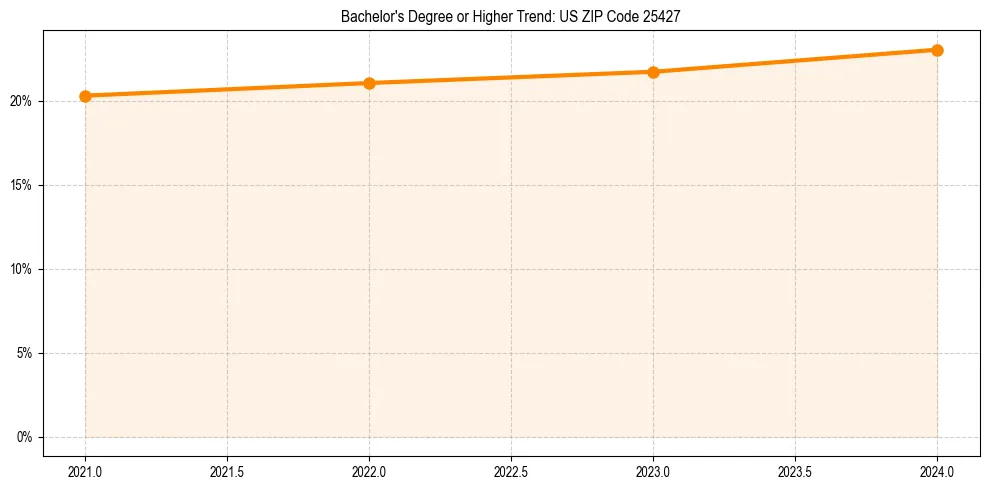 Trend chart showing bachelor degree growth in 