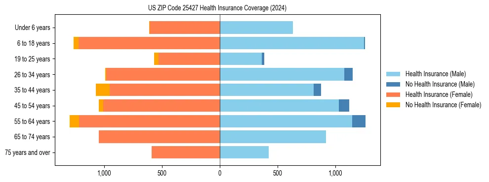 Health insurance pyramid for US ZIP Code 25427