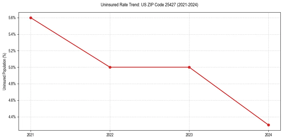 Uninsured trend chart for US ZIP Code 25427