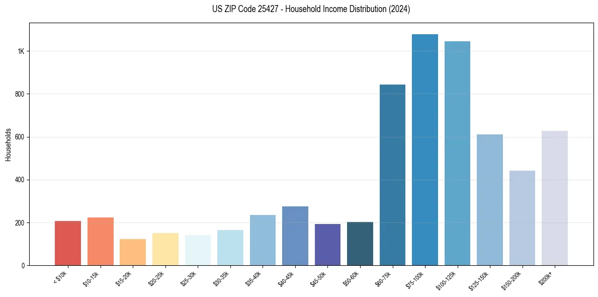 Income Distribution for 