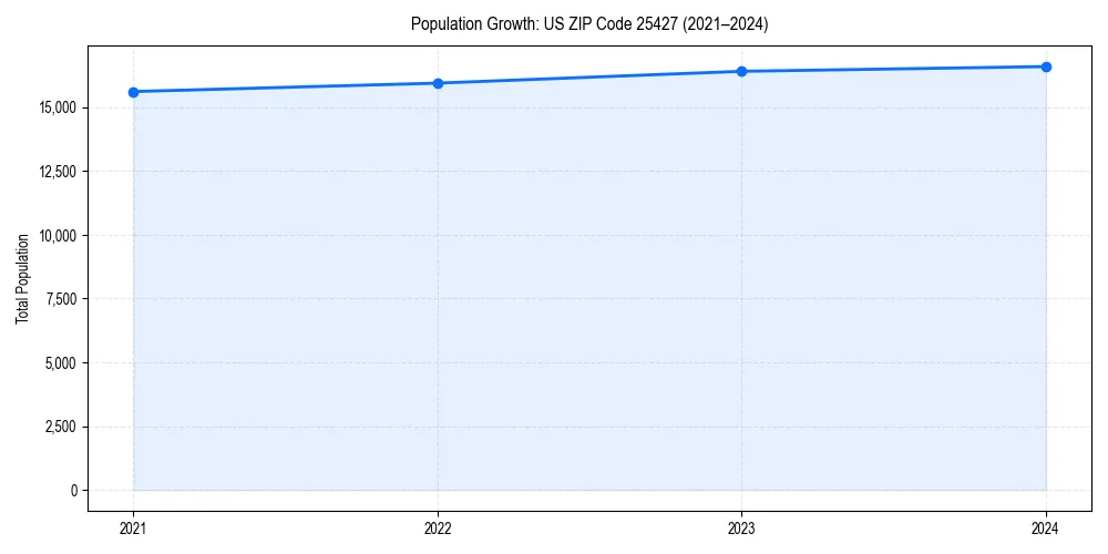 Population trends in 