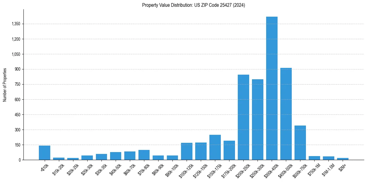 Value Distribution for 