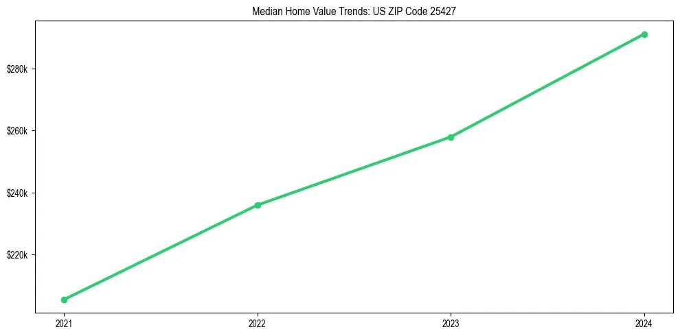 Median property value trends in 