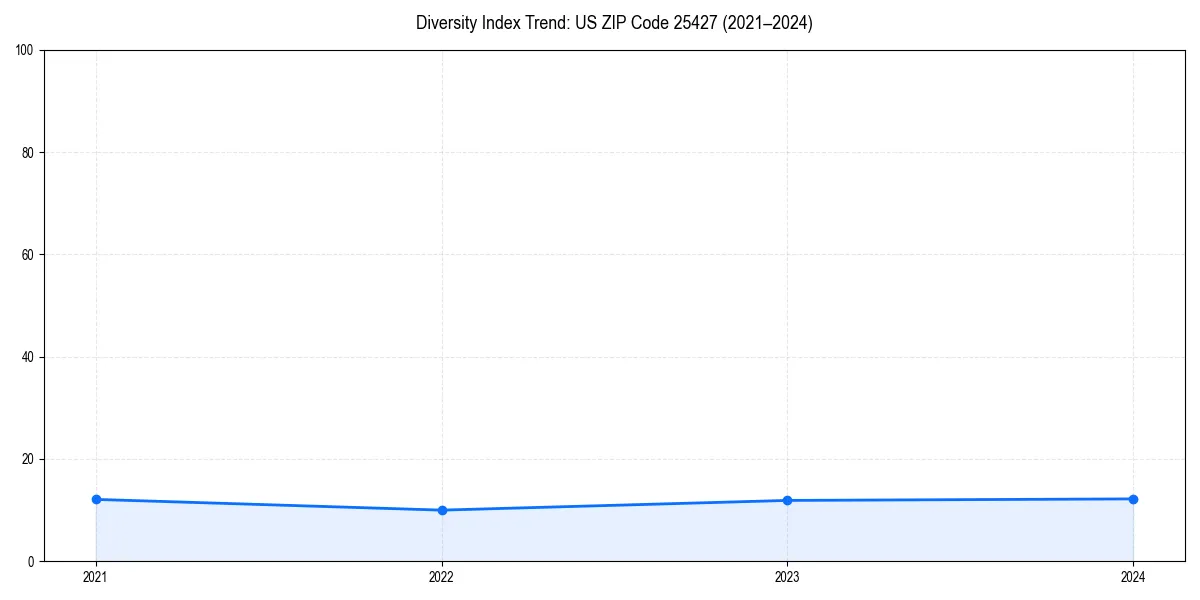 Line chart showing diversity index trends for 