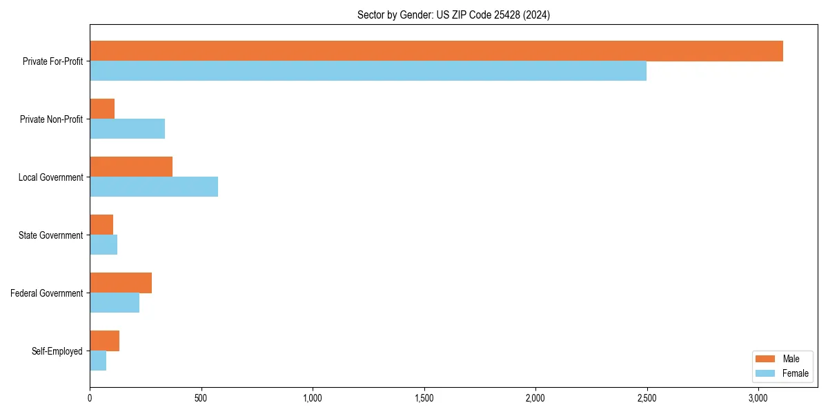 Employment sector breakdown by gender in 
