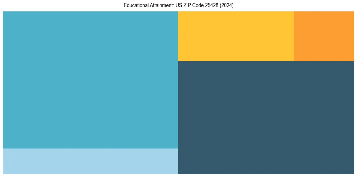 Education Treemap for  in 2024