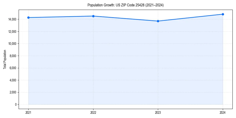 Population trends in 