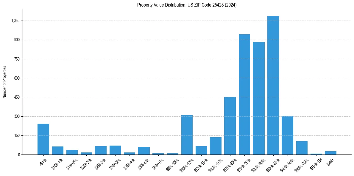 Value Distribution for 