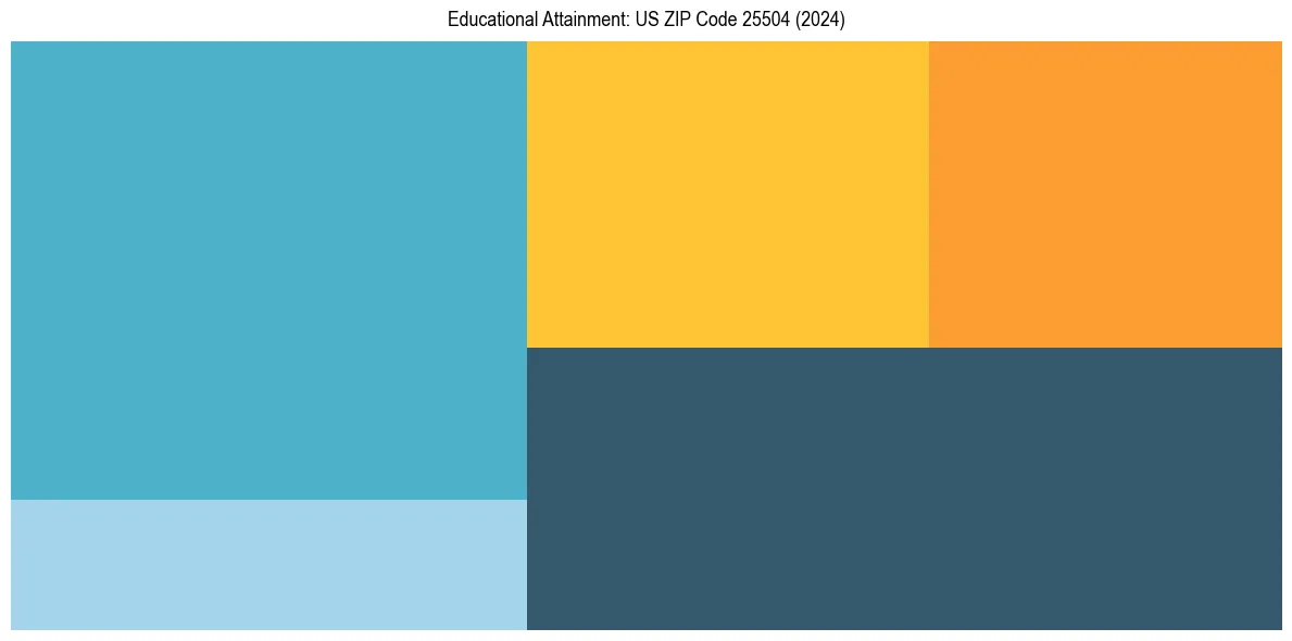 Education Treemap for  in 2024