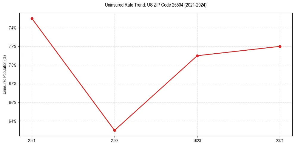 Uninsured trend chart for US ZIP Code 25504