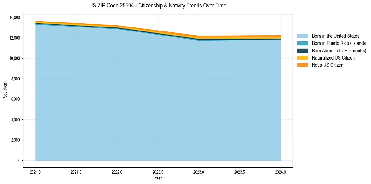 Historical nativity trends for 