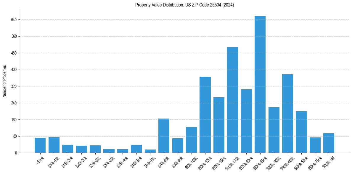 Value Distribution for 
