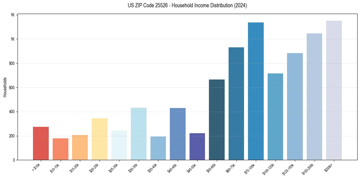 Income Distribution for 