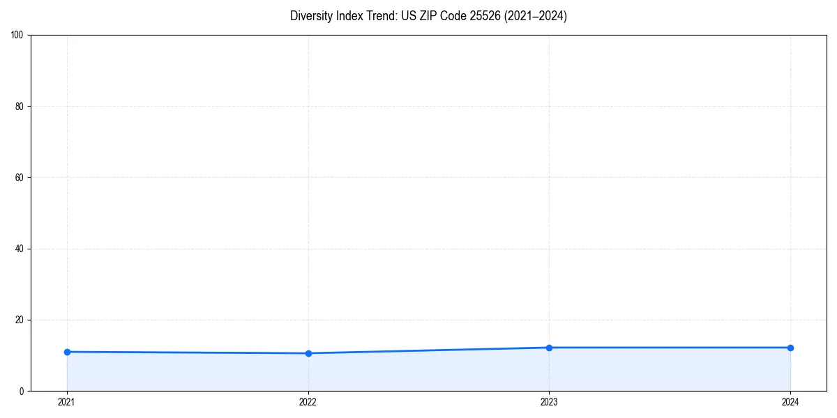 Line chart showing diversity index trends for 