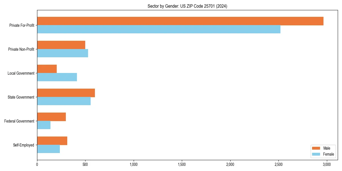 Employment sector breakdown by gender in 