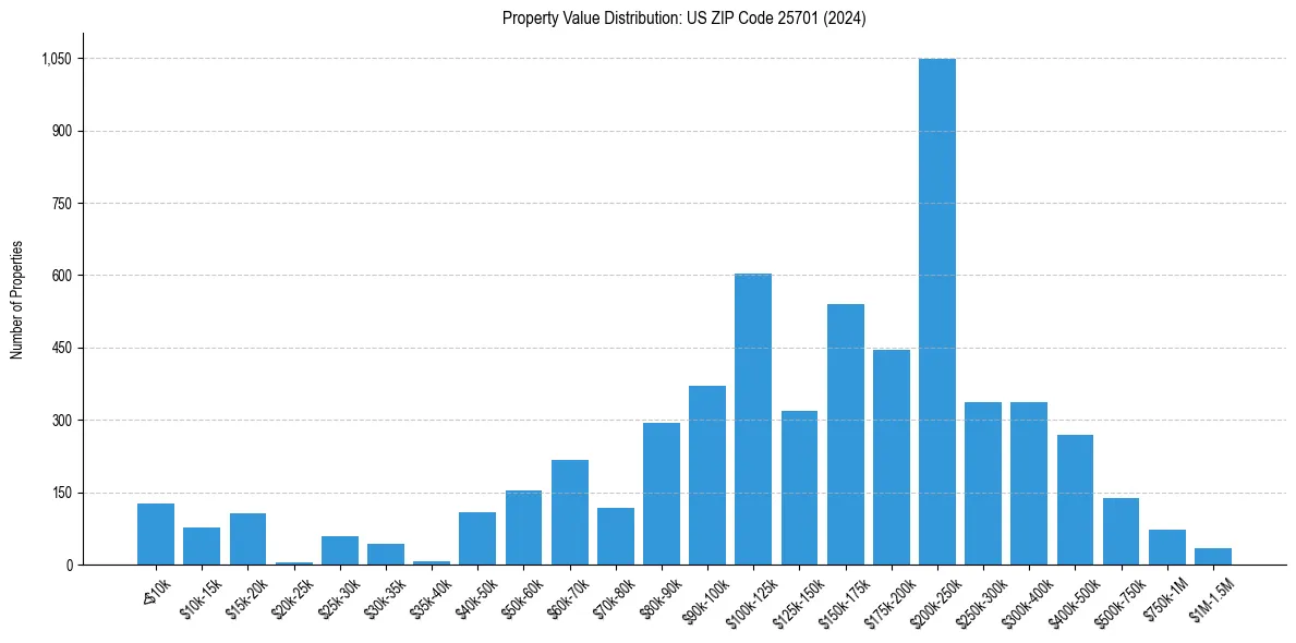 Value Distribution for 