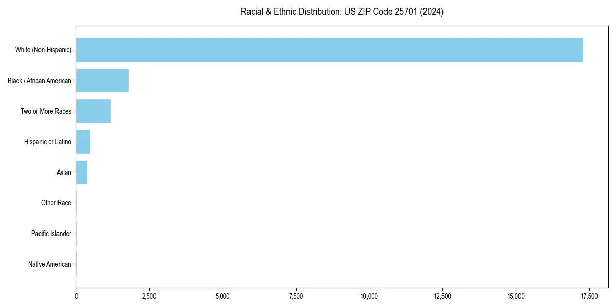 Bar chart showing racial distribution in  for 2024