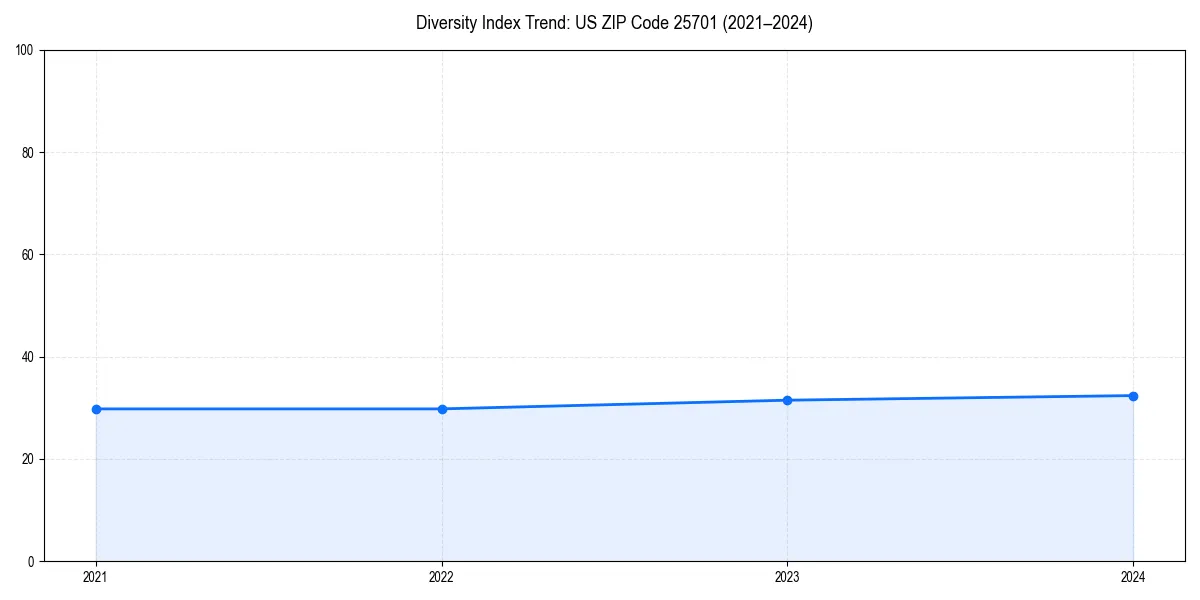 Line chart showing diversity index trends for 