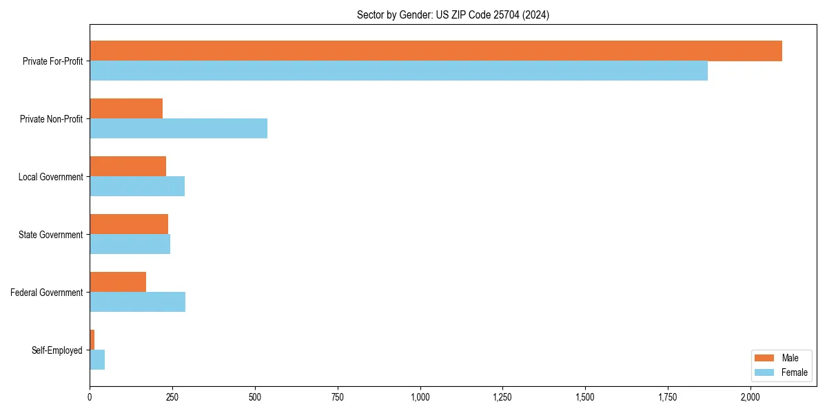 Employment sector breakdown by gender in 