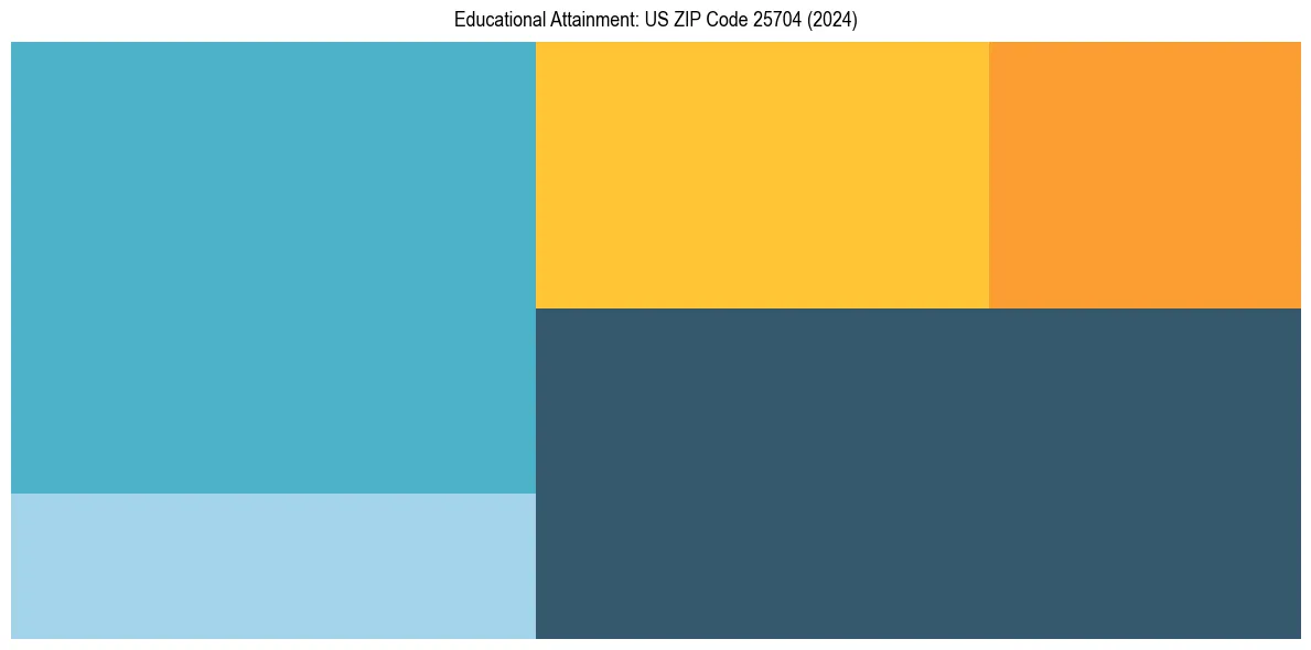 Education Treemap for  in 2024