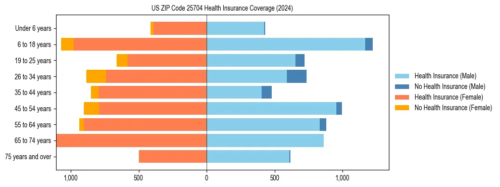 Health insurance pyramid for US ZIP Code 25704