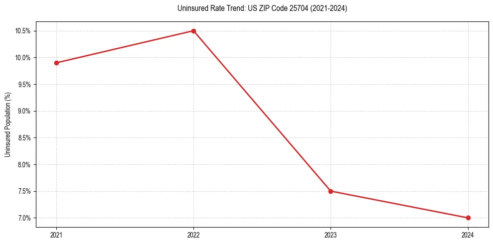 Uninsured trend chart for US ZIP Code 25704