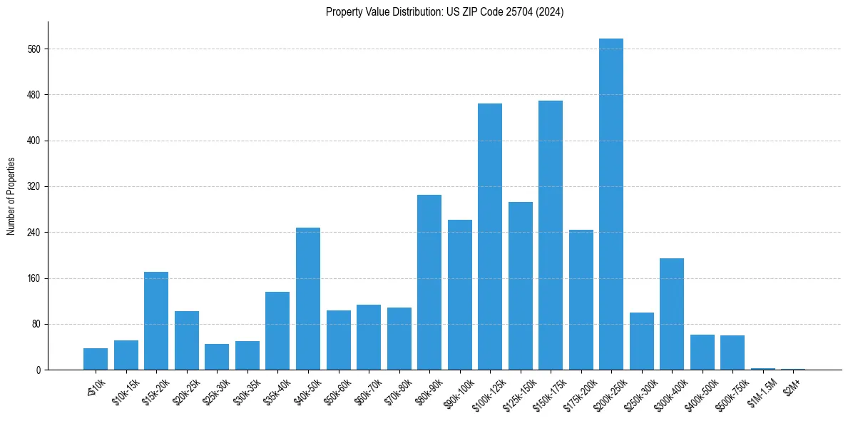 Value Distribution for 