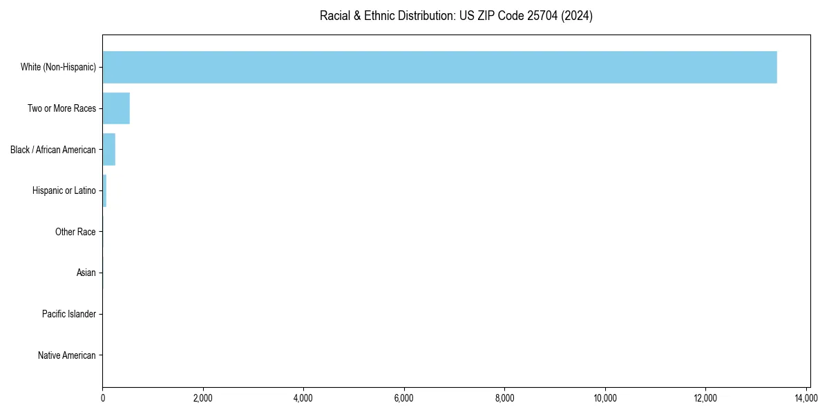 Bar chart showing racial distribution in  for 2024