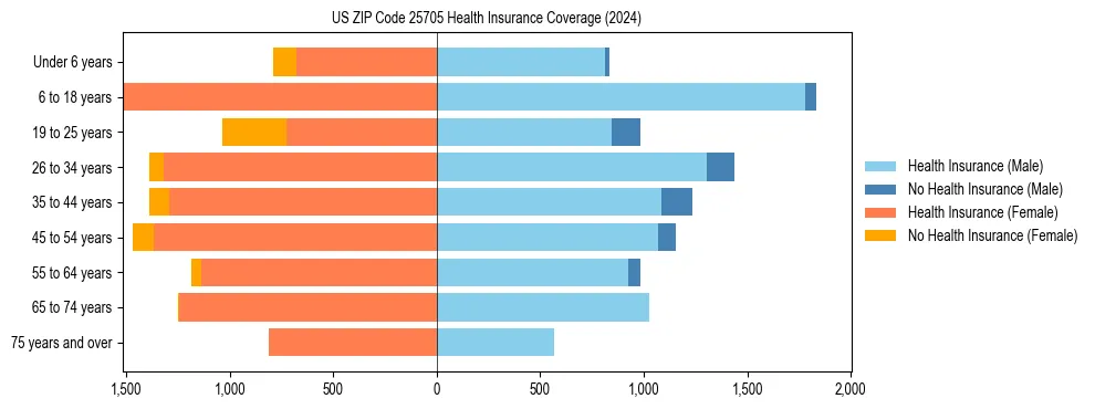 Health insurance pyramid for US ZIP Code 25705