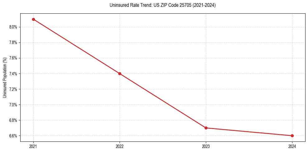 Uninsured trend chart for US ZIP Code 25705