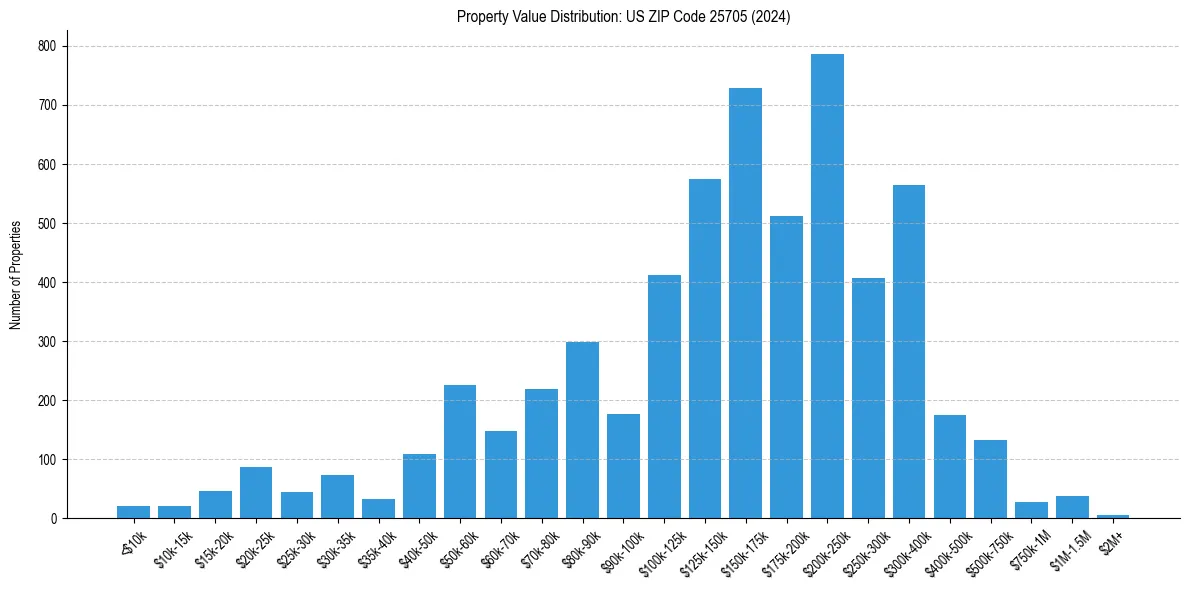 Value Distribution for 