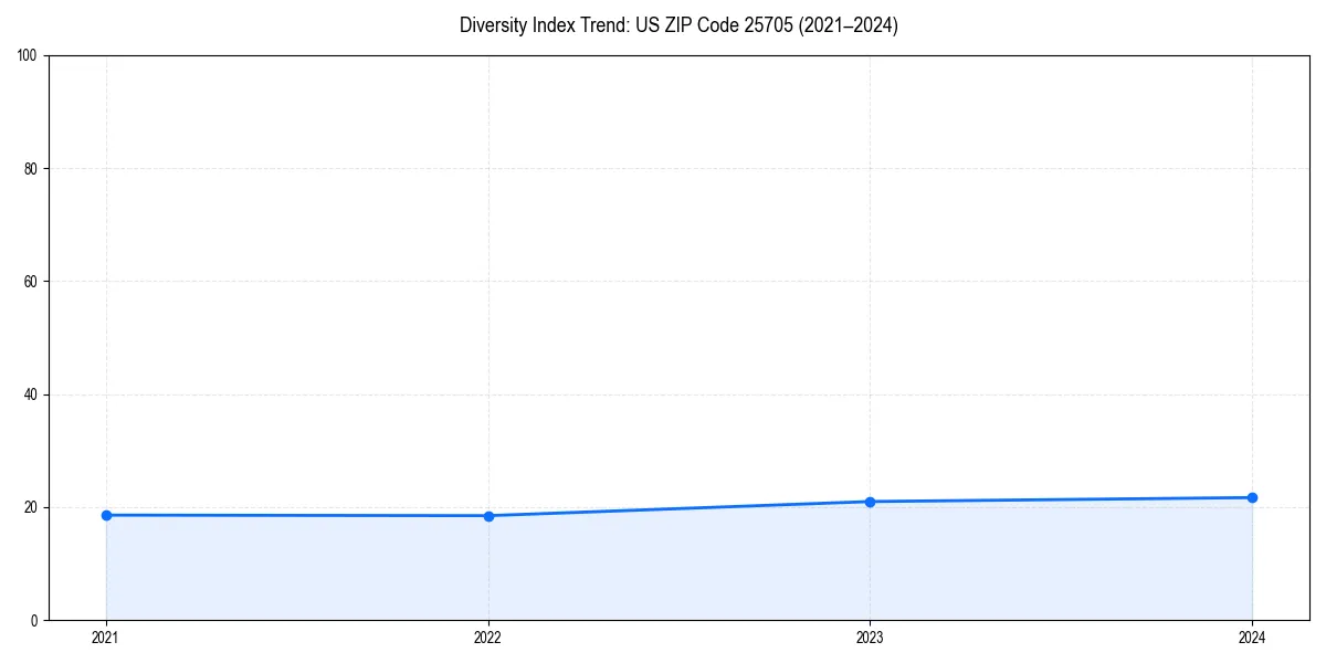 Line chart showing diversity index trends for 
