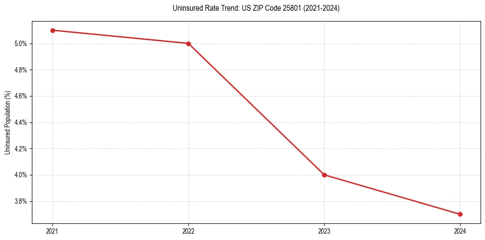 Uninsured trend chart for US ZIP Code 25801
