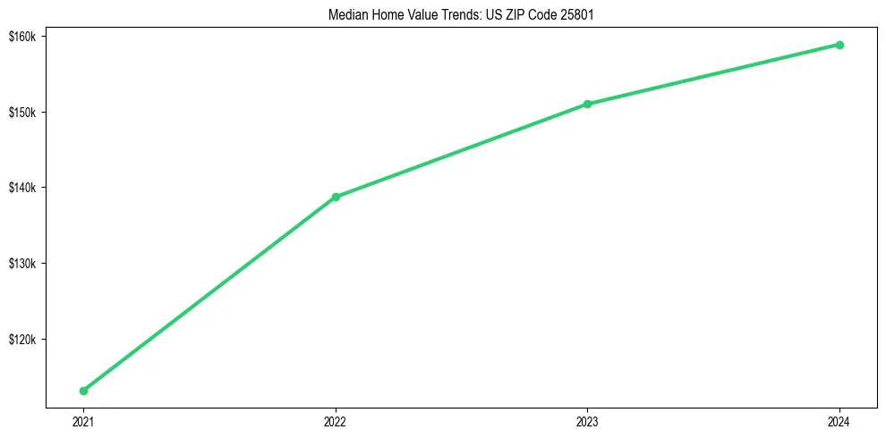 Median property value trends in 