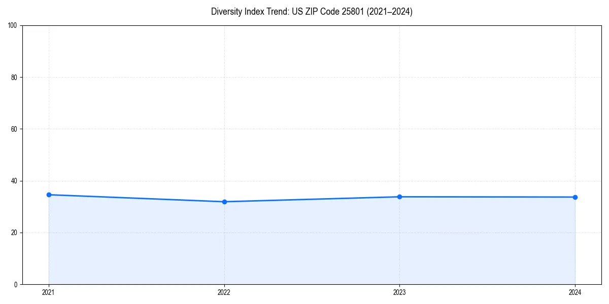 Line chart showing diversity index trends for 