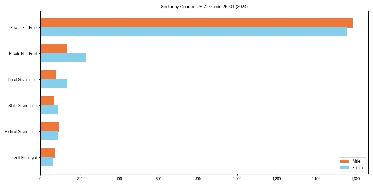 Employment sector breakdown by gender in 
