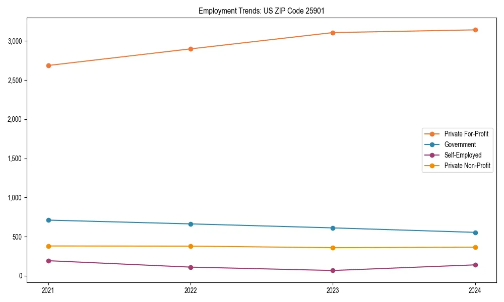 Long-term employment trends in 