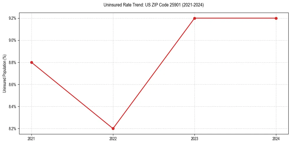 Uninsured trend chart for US ZIP Code 25901
