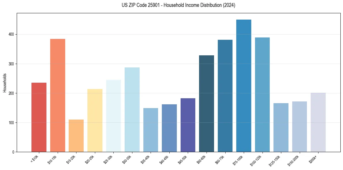 Income Distribution for 