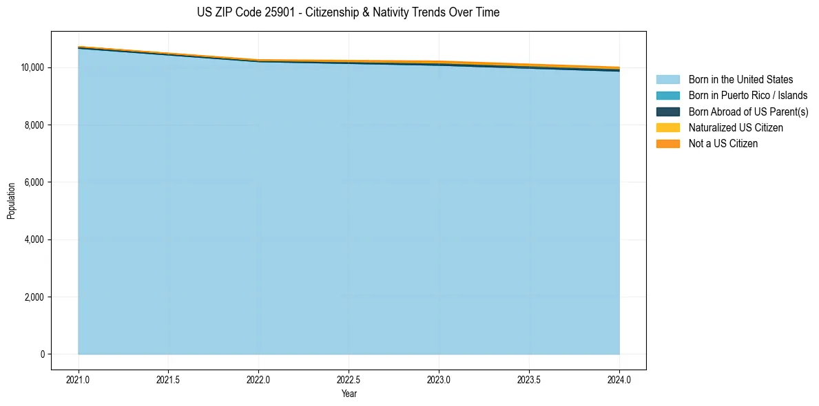 Historical nativity trends for 