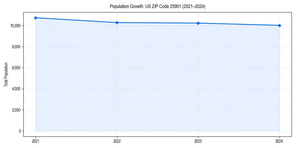 Population trends in 