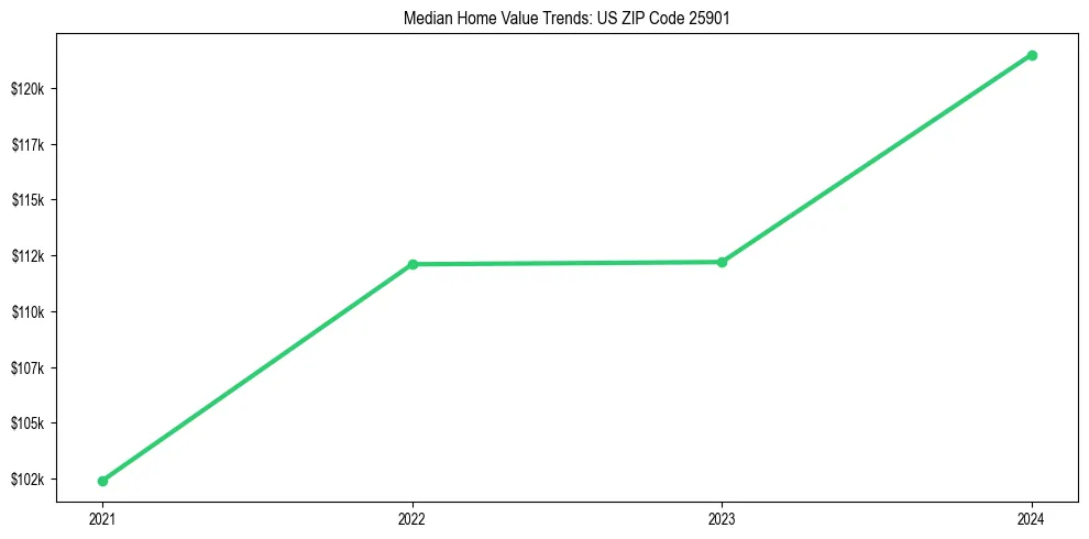 Median property value trends in 