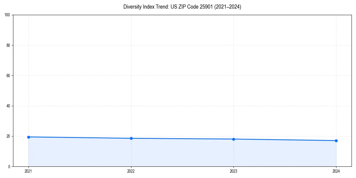 Line chart showing diversity index trends for 
