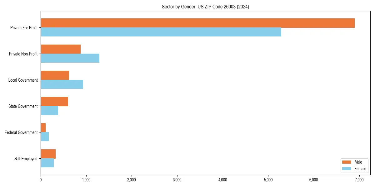 Employment sector breakdown by gender in 