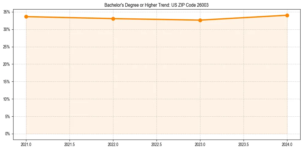 Trend chart showing bachelor degree growth in 