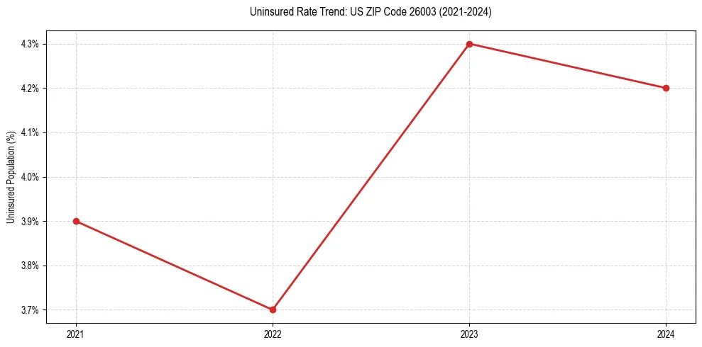 Uninsured trend chart for US ZIP Code 26003