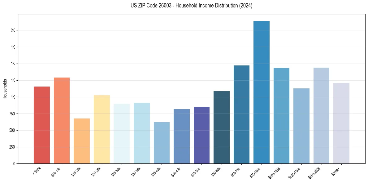 Income Distribution for 