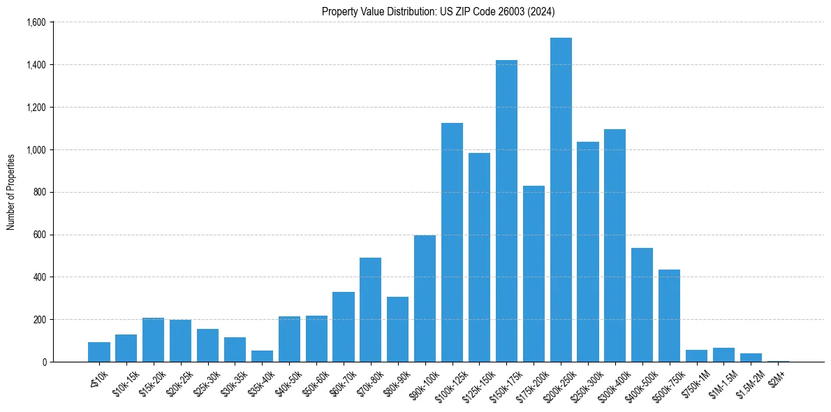 Value Distribution for 