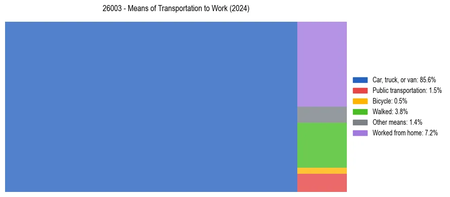 Commute modes in US ZIP Code 26003