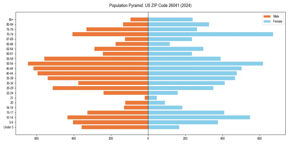 Population pyramid for 
